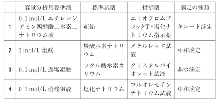 容量分析用標準液、標準試薬、指示薬、滴定の種類　98回薬剤師国家試験問96